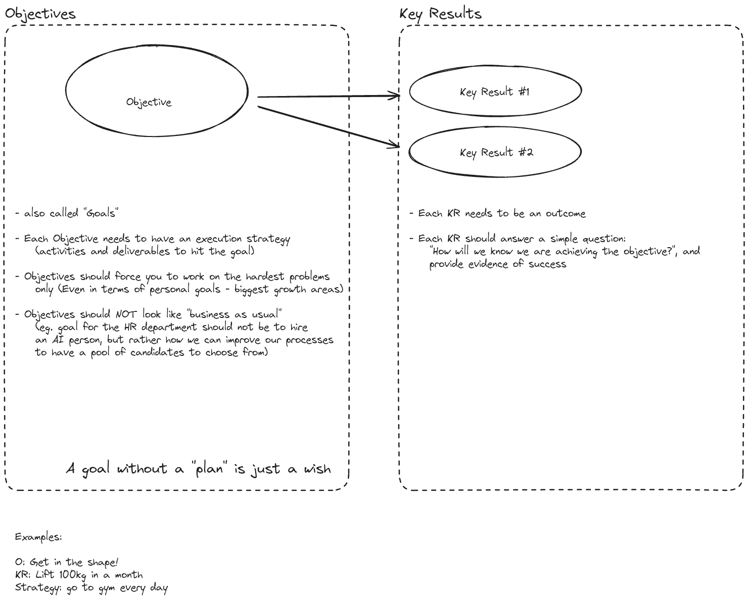 OKRs - Best Practices (Objectives vs KRs).excalidraw.png